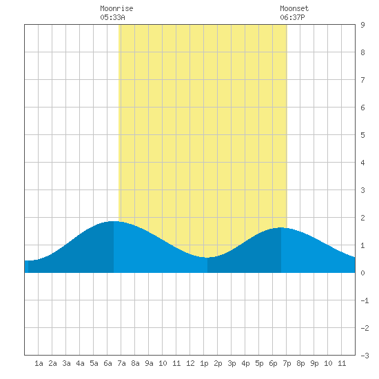 Hawkins Point tide chart for Saturday, September 20, 2025
