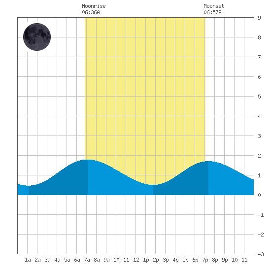 Hawkins Point tide chart for Sunday, September 21, 2025