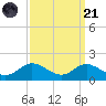 Hawkins Point tide chart for Sunday, September 21, 2025