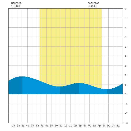 Hawkins Point tide chart for Tuesday, September 2, 2025