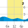Hawkins Point tide chart for Tuesday, September 2, 2025