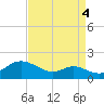 Hawkins Point tide chart for Thursday, September 4, 2025
