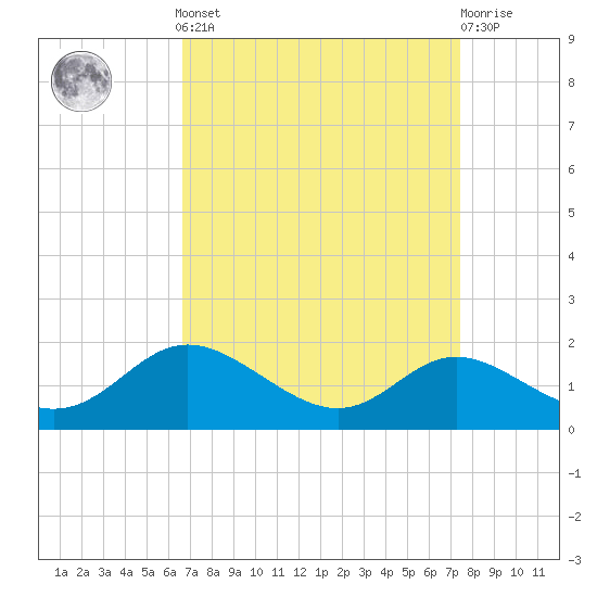 Hawkins Point tide chart for Sunday, September 7, 2025
