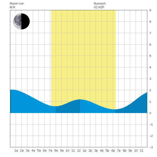 Hawkins Point tide chart for Monday, October 13, 2025