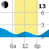 Hawkins Point tide chart for Monday, October 13, 2025