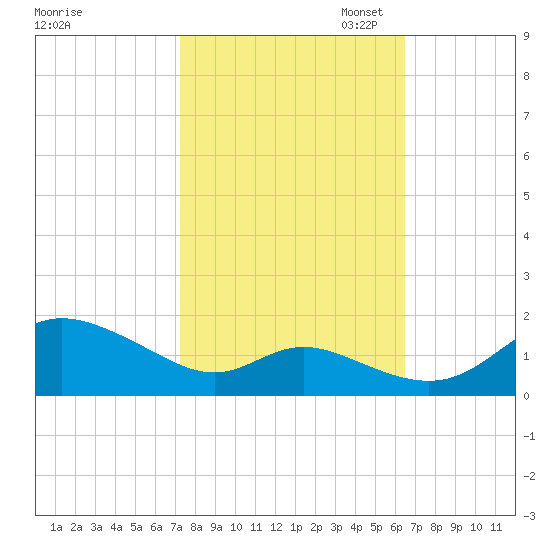 Hawkins Point tide chart for Tuesday, October 14, 2025