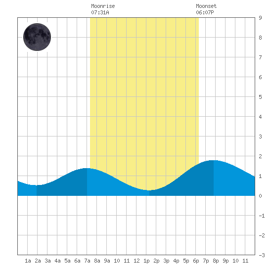 Hawkins Point tide chart for Tuesday, October 21, 2025