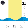 Hawkins Point tide chart for Tuesday, October 21, 2025