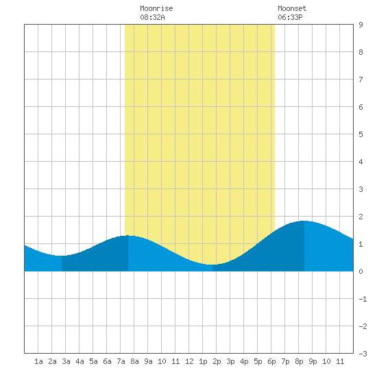 Hawkins Point tide chart for Wednesday, October 22, 2025