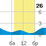 Hawkins Point tide chart for Sunday, October 26, 2025