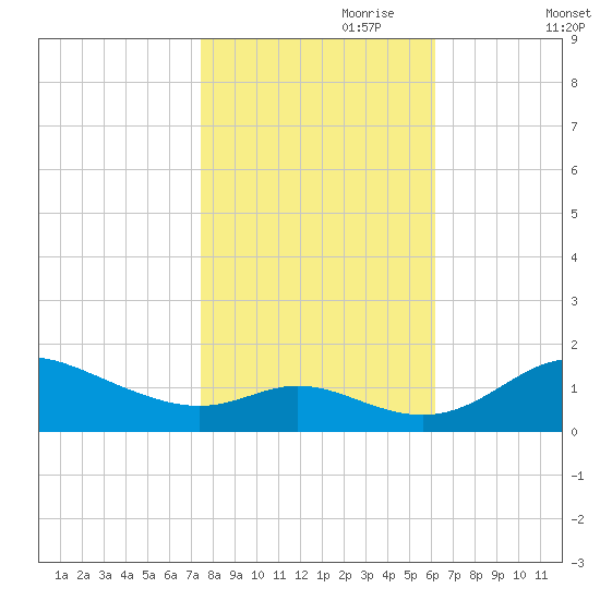 Hawkins Point tide chart for Tuesday, October 28, 2025