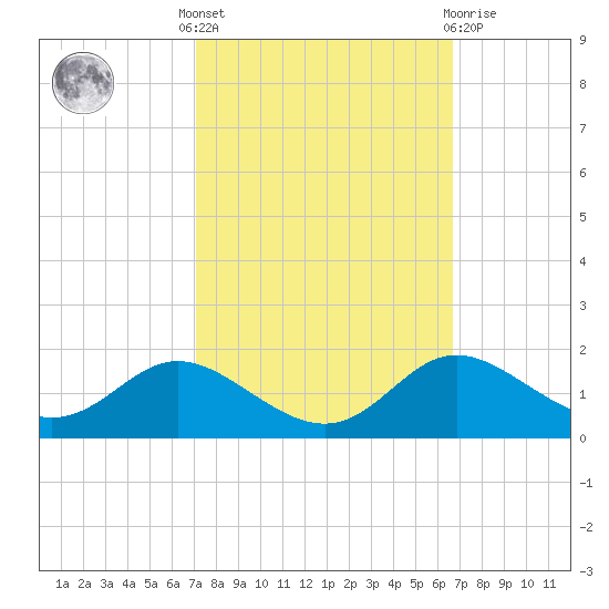 Hawkins Point tide chart for Monday, October 6, 2025