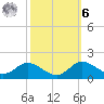 Hawkins Point tide chart for Monday, October 6, 2025