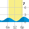 Hawkins Point tide chart for Tuesday, October 7, 2025