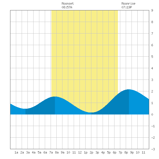 Hawkins Point tide chart for Wednesday, October 8, 2025