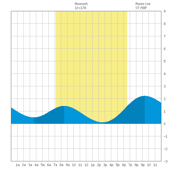 Hawkins Point tide chart for Thursday, October 9, 2025