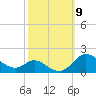 Hawkins Point tide chart for Thursday, October 9, 2025