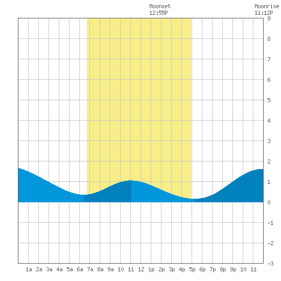 Hawkins Point tide chart for Tuesday, November 11, 2025