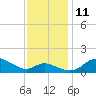 Hawkins Point tide chart for Tuesday, November 11, 2025