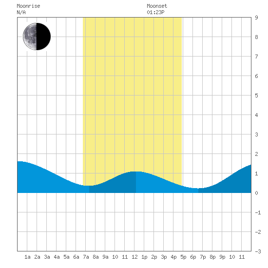 Hawkins Point tide chart for Wednesday, November 12, 2025