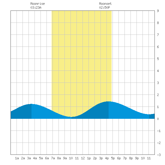 Hawkins Point tide chart for Sunday, November 16, 2025