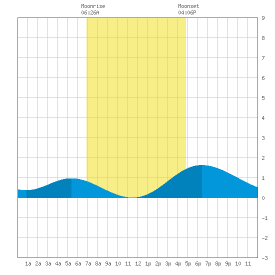 Hawkins Point tide chart for Wednesday, November 19, 2025
