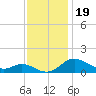 Hawkins Point tide chart for Wednesday, November 19, 2025