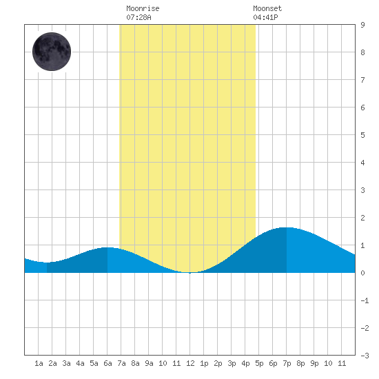Hawkins Point tide chart for Thursday, November 20, 2025