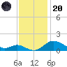 Hawkins Point tide chart for Thursday, November 20, 2025