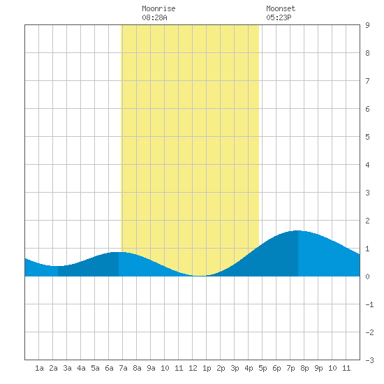 Hawkins Point tide chart for Friday, November 21, 2025