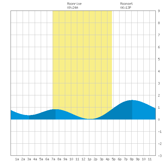 Hawkins Point tide chart for Saturday, November 22, 2025