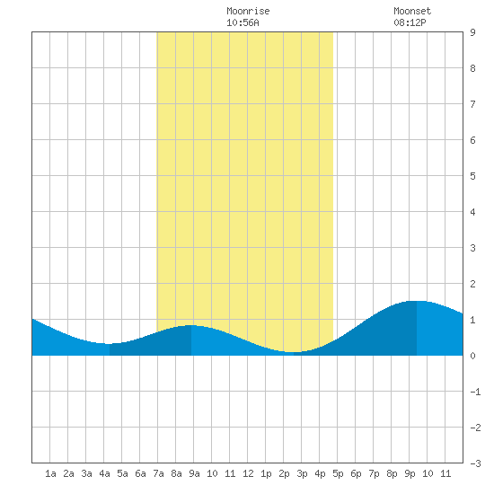 Hawkins Point tide chart for Monday, November 24, 2025