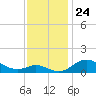 Hawkins Point tide chart for Monday, November 24, 2025