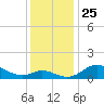 Hawkins Point tide chart for Tuesday, November 25, 2025