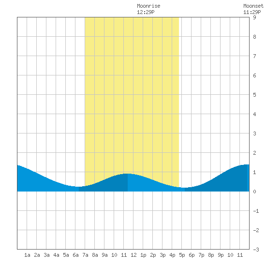 Hawkins Point tide chart for Thursday, November 27, 2025
