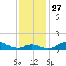 Hawkins Point tide chart for Thursday, November 27, 2025