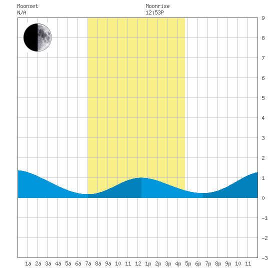 Hawkins Point tide chart for Friday, November 28, 2025