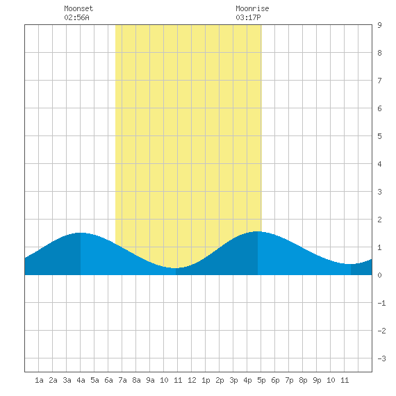 Hawkins Point tide chart for Sunday, November 2, 2025
