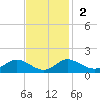 Hawkins Point tide chart for Sunday, November 2, 2025