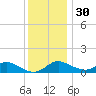 Hawkins Point tide chart for Sunday, November 30, 2025