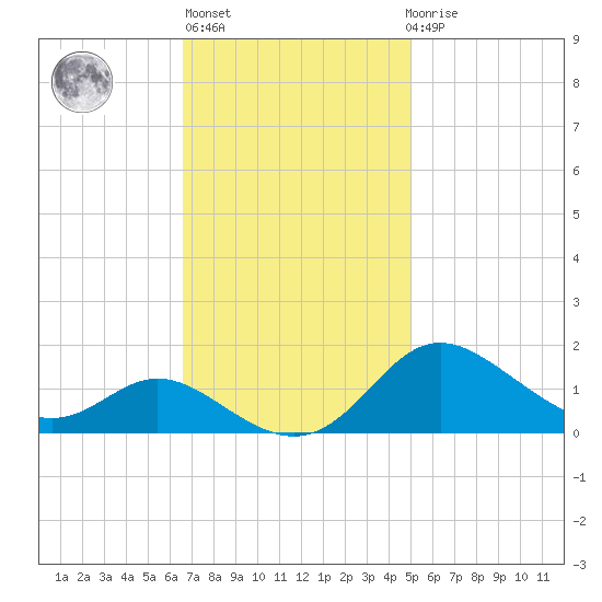 Hawkins Point tide chart for Wednesday, November 5, 2025