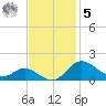 Hawkins Point tide chart for Wednesday, November 5, 2025