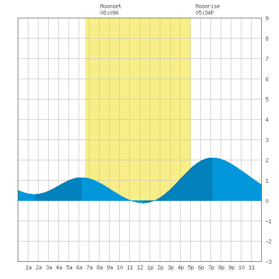 Hawkins Point tide chart for Thursday, November 6, 2025