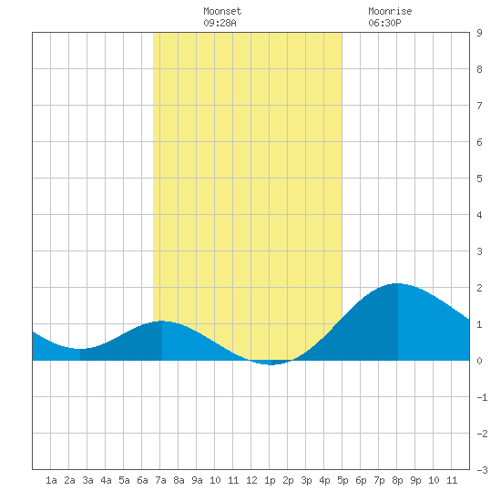Hawkins Point tide chart for Friday, November 7, 2025