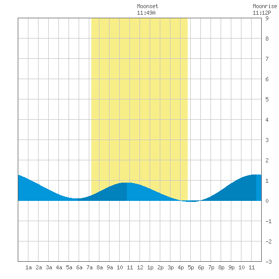 Hawkins Point tide chart for Wednesday, December 10, 2025