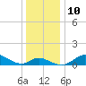 Hawkins Point tide chart for Wednesday, December 10, 2025