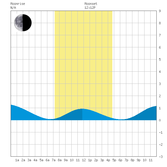 Hawkins Point tide chart for Thursday, December 11, 2025