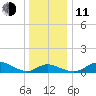 Hawkins Point tide chart for Thursday, December 11, 2025