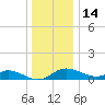 Hawkins Point tide chart for Sunday, December 14, 2025