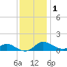 Hawkins Point tide chart for Monday, December 1, 2025